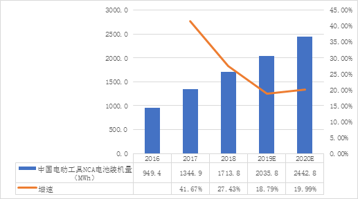 中國NCA體系鋰電池發展現狀及趨勢
